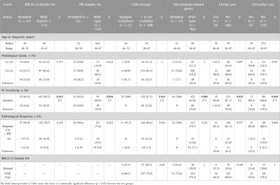 A novel marker integrating multiple genetic alterations better predicts platinum sensitivity in ovarian cancer than HRD score